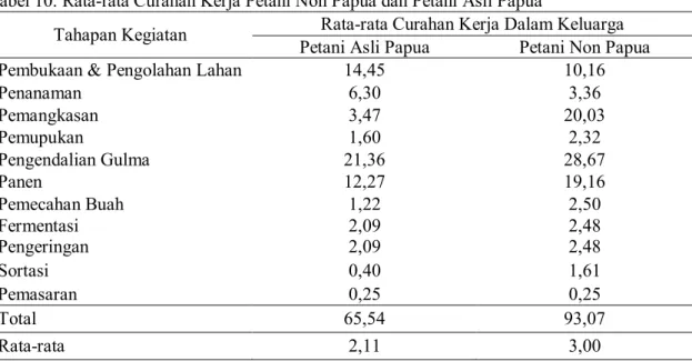 Tabel  9  menunjukkan  bahwa  rata- rata-rata  seluruh  responden  baik  reponden  non  Papua  maupun  responden  asli  Papua 