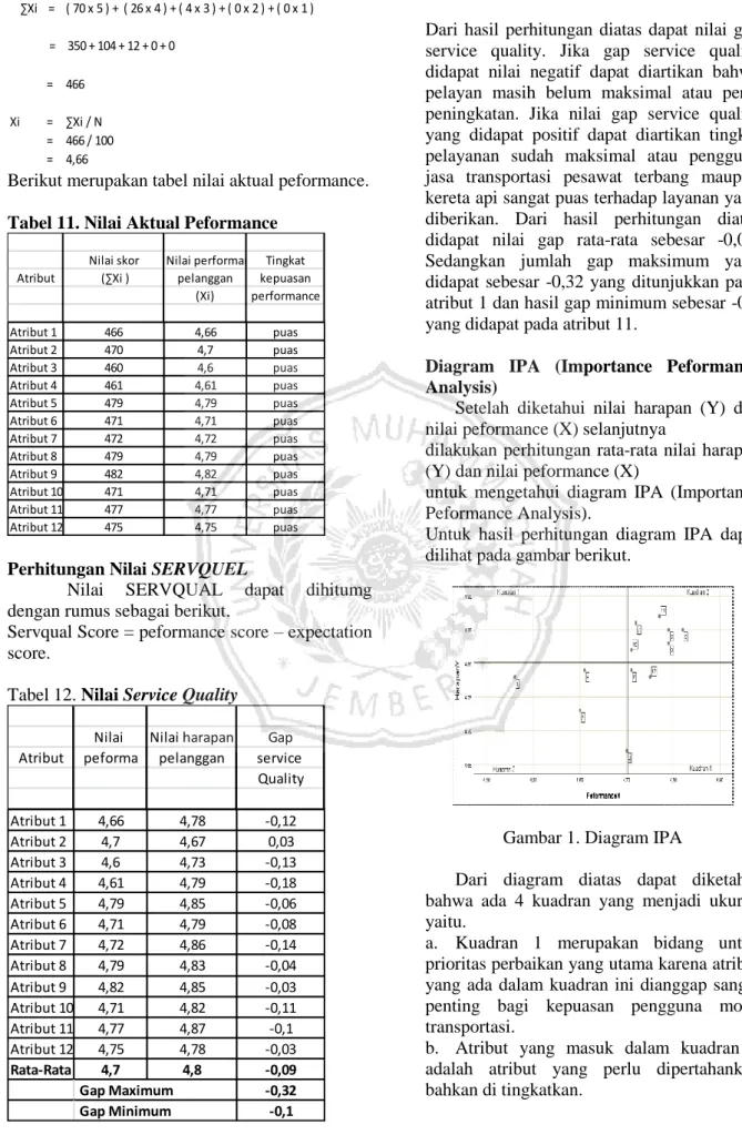 Tabel 11. Nilai Aktual Peformance 