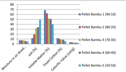 Gambar 2. Karakteristik pellet limbah bambu dan biosolid pada berbagai komposisi 