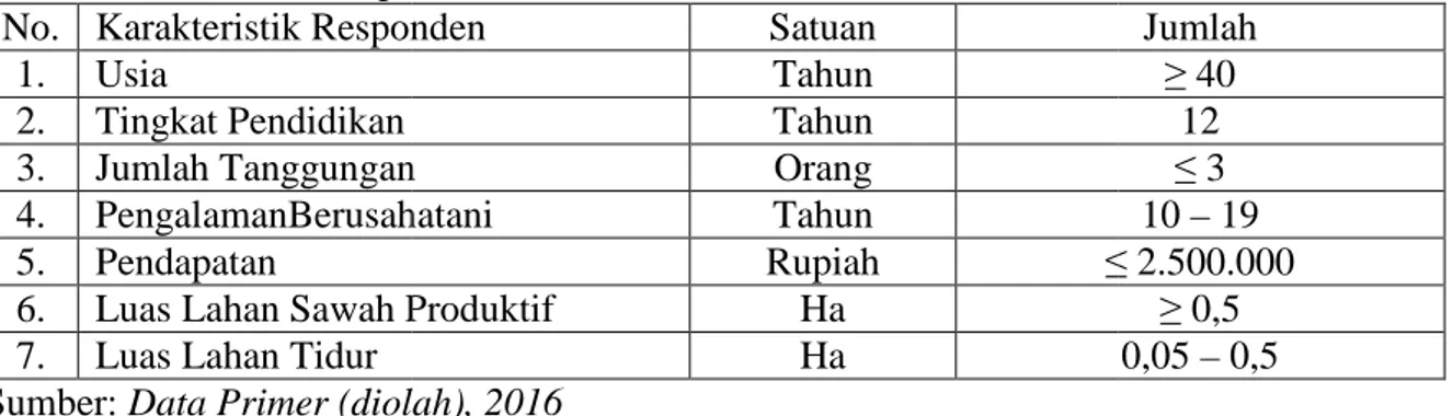 Tabel 3.KarakteristikResponden Responden Satuan Tahun Tahun Tanggungan Orang PengalamanBerusahatani Tahun Rupiah ≤ 2.500.000 Produktif Ha Ha Data Primer (diolah), 2016