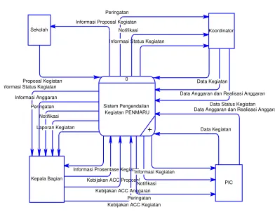 Gambar 4. Context Diagram 