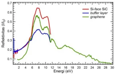 Gambar 1.Data reflektivitas versus energi untuk material monolayer epitaxial graphene yang ditumbuhkan di atas substrat SiC Si-face