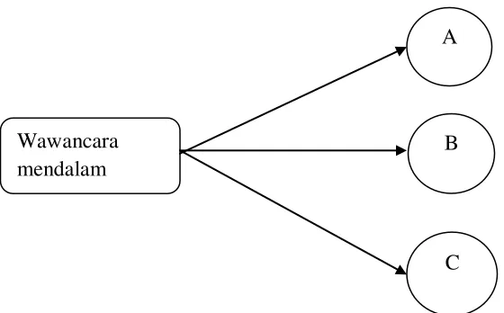 Gambar 3.3 Triangulasi Teknik (Sugiyono, 2005: 84). 