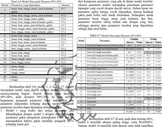 Tabel 4.6 Model Data pada Skenario 80%:20% 