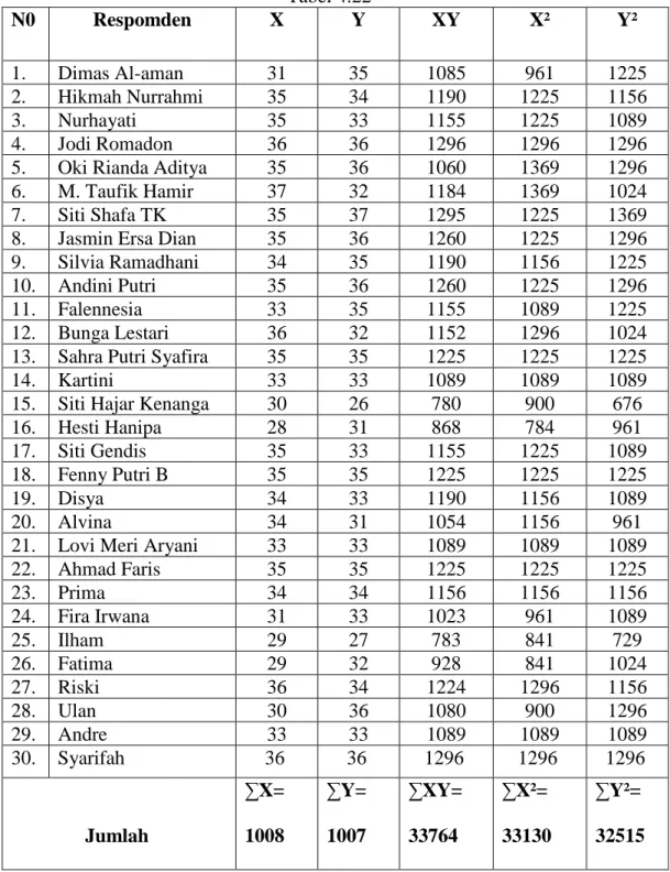 Tabel 4.22  N0  Respomden  X  Y  XY  X²  Y²  1.  Dimas Al-aman  31  35  1085  961  1225  2