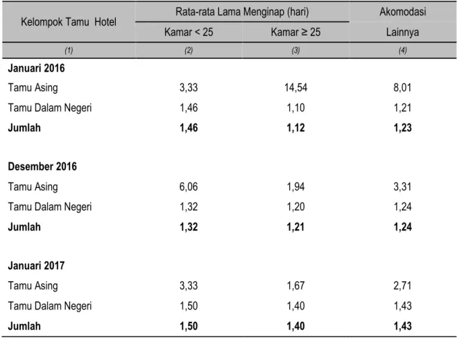 Tabel 9.   Rata-rata Lama Menginap Tamu Asing dan Dalam Negeri di Akomodasi Lainnya  Provinsi Lampung Januari 2016, Desember 2016 dan Januari 2017 