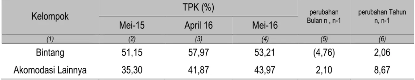 Tabel 1.  Persentase TPK pada Hotel Bintang, Akomodasi Lainnya di Provinsi Lampung  Mei 2015, April dan Mei 2016 