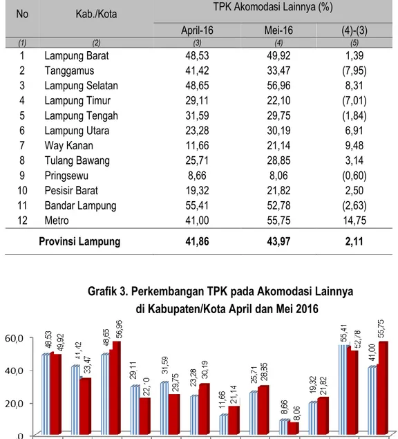 Grafik 3. Perkembangan TPK pada Akomodasi Lainnya  di Kabupaten/Kota April dan Mei 2016 