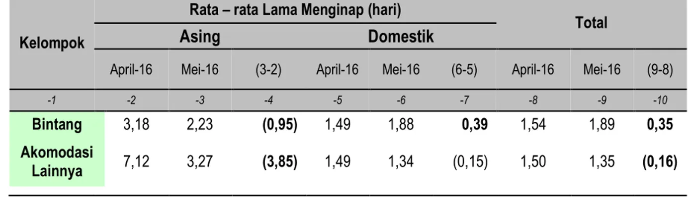 Tabel 8.    Rata-rata Lama Menginap Tamu Asing dan Dalam Negeri Hotel Bintang,   dan Akomodasi Lainnya Provinsi Lampung April dan Mei 2016 