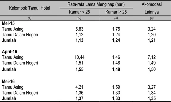 Tabel 10.   Rata-rata Lama Menginap Tamu Asing dan Dalam Negeri di Akomodasi Lainnya  Provinsi Lampung Mei 2015, April dan Mei 2016 