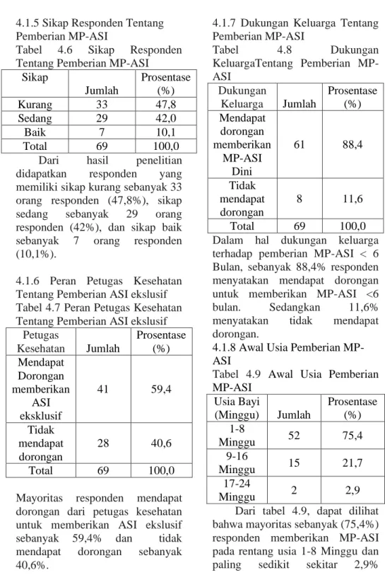 Tabel  4.6  Sikap  Responden  Tentang Pemberian MP-ASI 