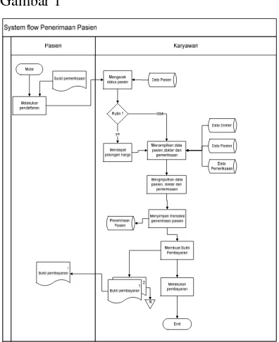 Gambar 2 System Flow Pemeriksaan 