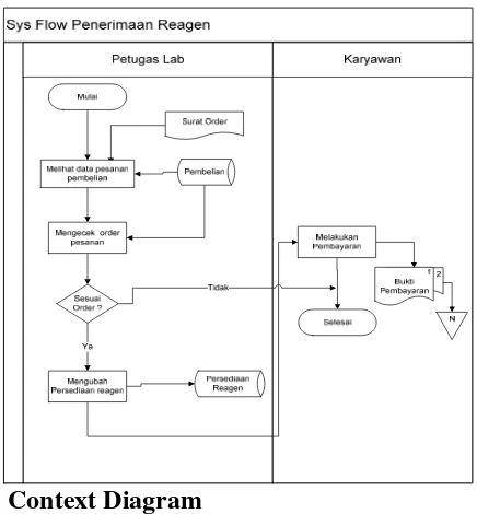 Gambar 4 System Flow Penerimaan Reagen 