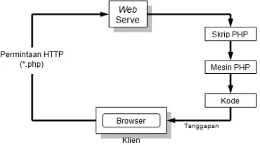 Gambar 1. Diagram proses kerja PHP
