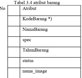 Tabel 3.3 atribut user