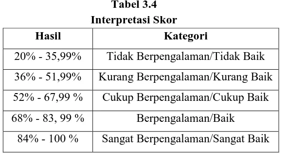 Tabel 3.4 Interpretasi Skor 