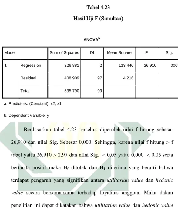Tabel 4.23  Hasil Uji F (Simultan) 