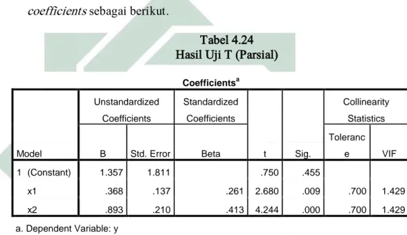 Tabel 4.24  Hasil Uji T (Parsial) 