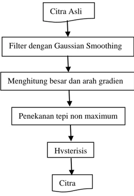 Gambar 1. Diagram alir Deteksi Tepi Metode Canny [4] 