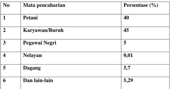 Tabel 4: Komposisi Penduduk Berdasarkan Mata Pencaharian Di Desa  Pegajahan Tahun 1980 