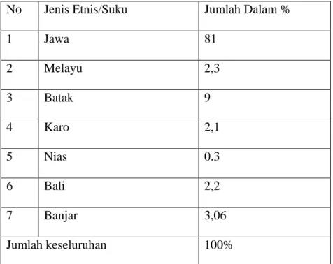 Tabel 2: Penduduk Desa Pegajahan Menurut Kelompok Etnis 