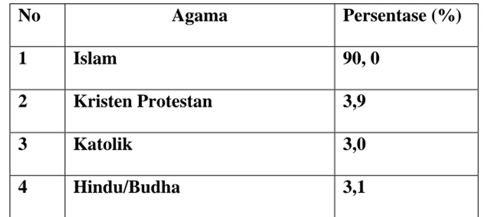 Tabel 3: Komposisi Penduduk Menurut Agama di Desa Pegajahan  No   Agama  Persentase (%) 