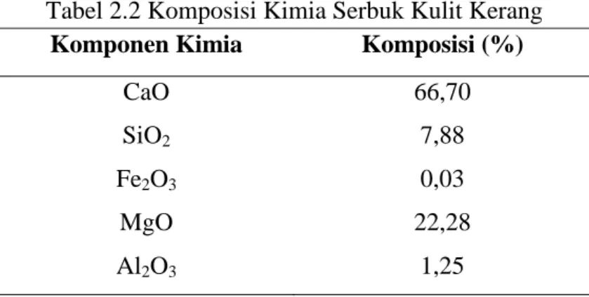 Tabel 2.2 Komposisi Kimia Serbuk Kulit Kerang   Komponen Kimia  Komposisi (%) 