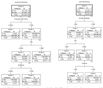 Figure 3. Using of different features as root in decision tree 