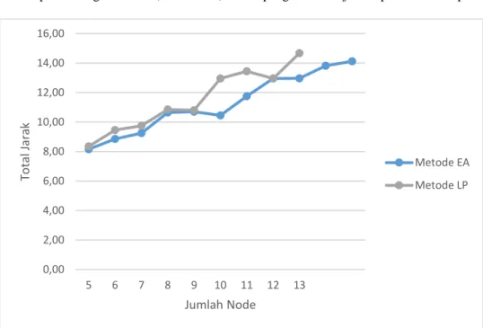 Grafik  pada  gambar  2  menunjukkan  bahwa  metode  heuristik  EA  mempunyai  kinerja  yang  lebih  baik  dalam  menghasilkan  jarak  yang  terpendek  secara  umum
