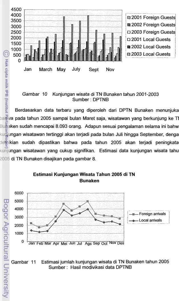 Gambar  11  Estimasi jumlah kunjungan wisata di TN Bunaken tahun 2005  Sumber : Hasil rnodivikasi data DPTNB 