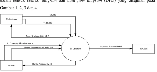 Gambar 3.1. Context diagram 
