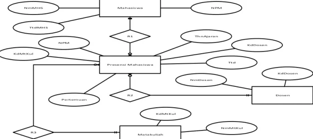 Gambar 3.5. Entity Relationship Diagram (ERD) LVQSistem 