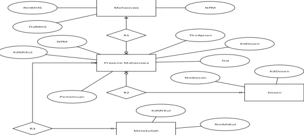 Gambar 3.5. Entity Relationship Diagram (ERD) LVQSistem 
