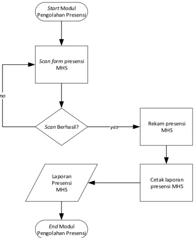 Gambar 3.8. Program flowchart pengolahan presensi mahasiswa 