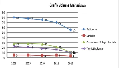 Grafik Volume Mahasiswa