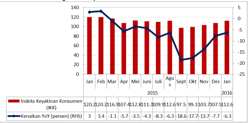 Gambar 9. Perkembangan Indeks Keyakinan Konsumen Indonesia Januari 2015 – Januari 2016 