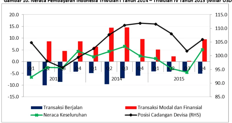 Gambar 10. Neraca Pembayaran Indonesia Triwulan I Tahun 2014 – Triwulan IV Tahun 2015 (Miliar USD) 
