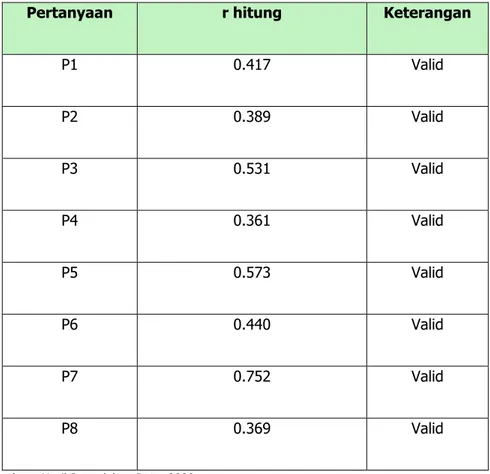 Tabel 4.7 Validitas Variabel Pengembangan Produk 