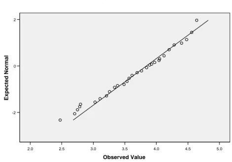 Gambar 4.7 Grafik Normalitas dari data Variabel Keputusan Pembelian 