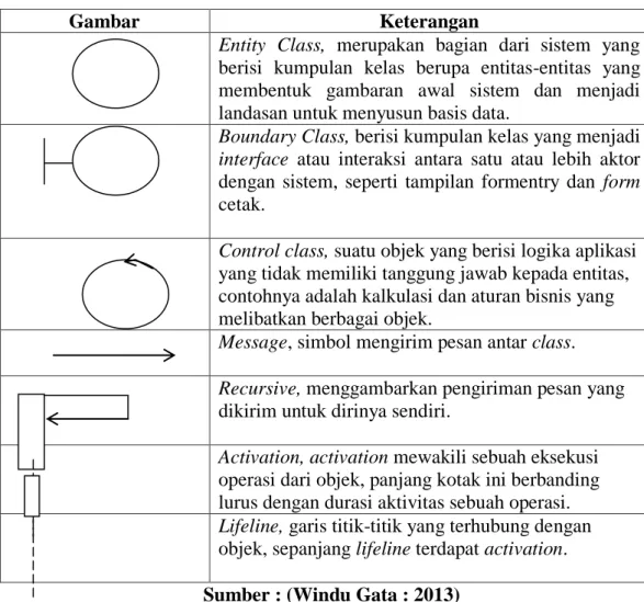 Tabel II.3. Simbol Sequence Diagram  