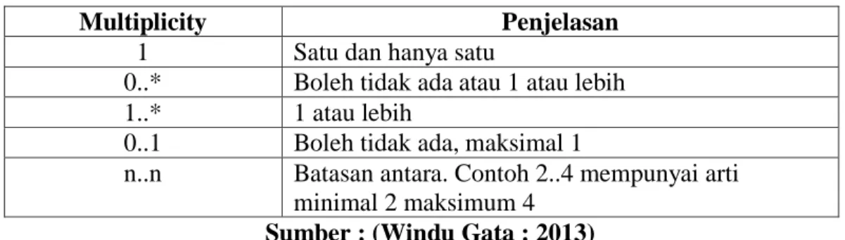 Tabel II.4. Simbol Class Diagram  