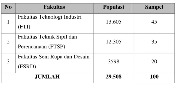 Tabel 3. 1 Populasi dan Sampel Mahasiswa Aktif ITENAS BandungSampai dengan tahun 2014 