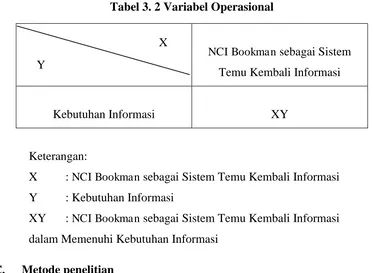 Tabel 3. 2 Variabel Operasional 