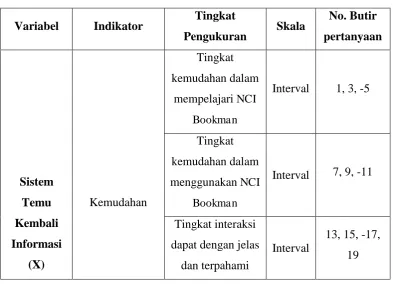 Tabel 3. 3 Kisi-kisi instrumenVariabel NCI Bookman sebagai Sistem Temu Balik Informasi (X) 