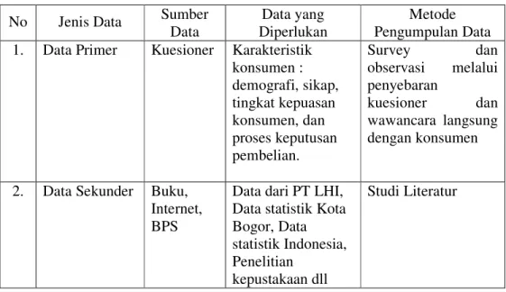Tabel  2.    Jenis,  Sumber  Data,  Data  yang  diperlukan  dan Metode  Pengumpulan  Data yang Digunakan dalam Penelitian 