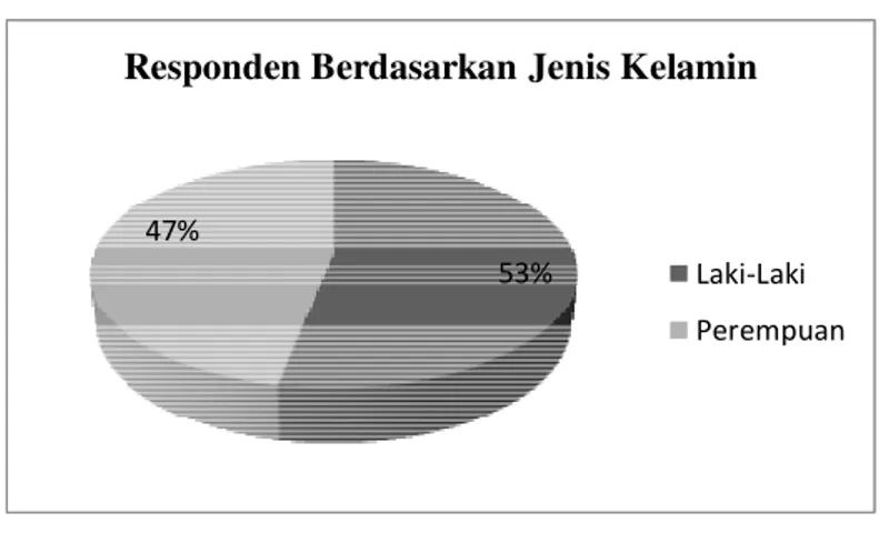 Gambar 4. Diagram Responden Berdasarkan Jenis Kelamin 