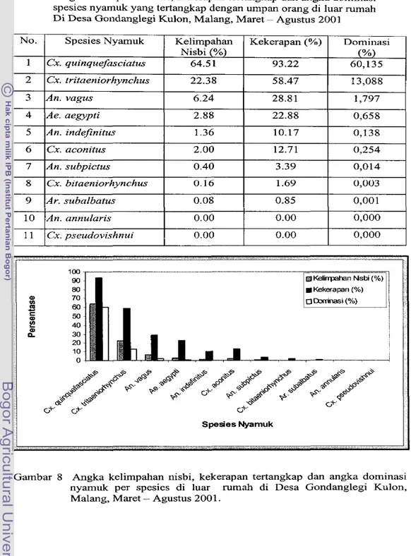 Tabel  6  Angka kelimpahan nisbi, kekerapan tertangkap dan angka dominasi  spesies nyamuk yang tertangkap dengan umpan orang di luar rumah  Di Desa Gondanglegi Kulon, Malang, Maret  -  Agustus  2001 