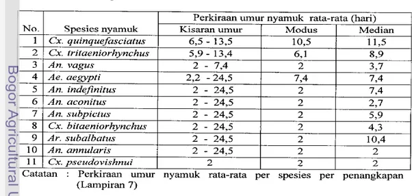 Tabel  8  dan  lampiran  7  menunjukan  bahwa  perkiraan  umur  nyamuk  sangat  bervariasi,  dengan kisaran  umur  antara  dua sampai 24,5 hari