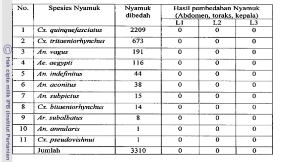 Tabel 9  Hasil pembedahan  nyamuk di Desa Gondanglegi Kulon,  Maret  -  Agustus  2001 