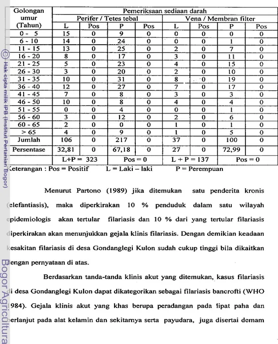 Tabel  2 Hasil  pemeriksaan  darah  terhadap  filariasis  berdasar  sebaran  umur  dan  jenis  kelamin  di Desa Gondanglegi Kulon, Malang, Februari  200 1 